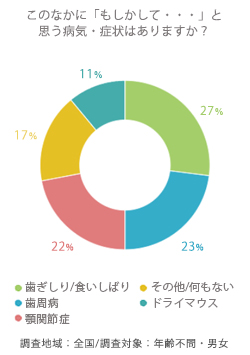 歯ぎしり、ドライマウス、顎関節症に心当たりは？